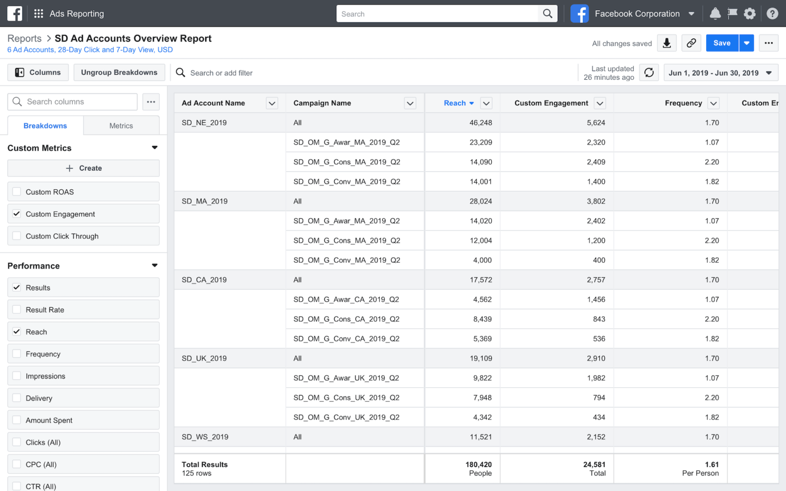 Отчеты Facebook по рекламе. Анализ рекламной кампании Facebook. Отчет по рекламе. Показатели рекламной кампании в Фейсбук.