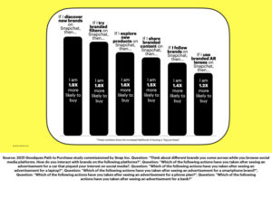 Yellow and black graph describing Snapchats path to purchase study