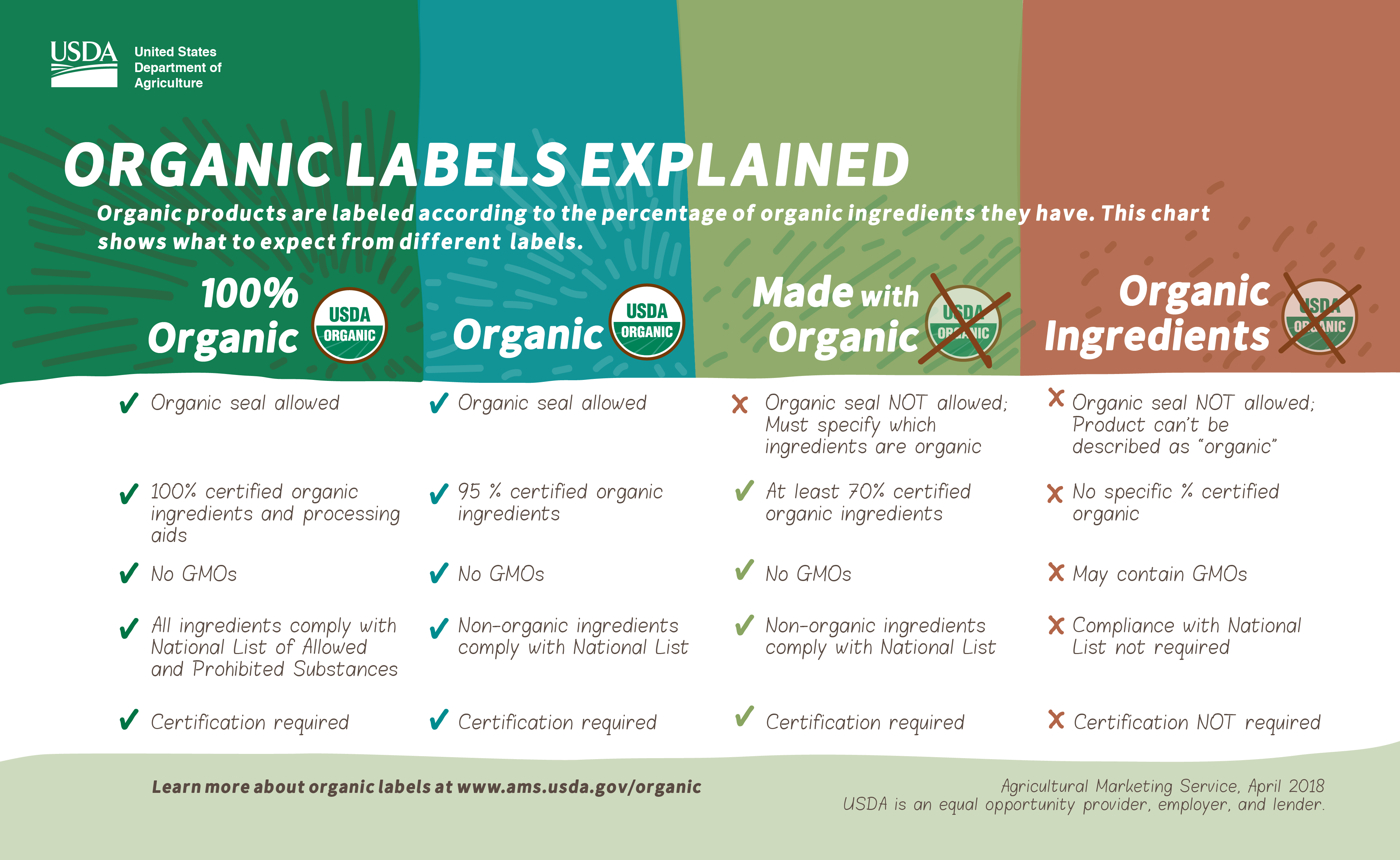 chart from USDA organic about the differences between organic terminology